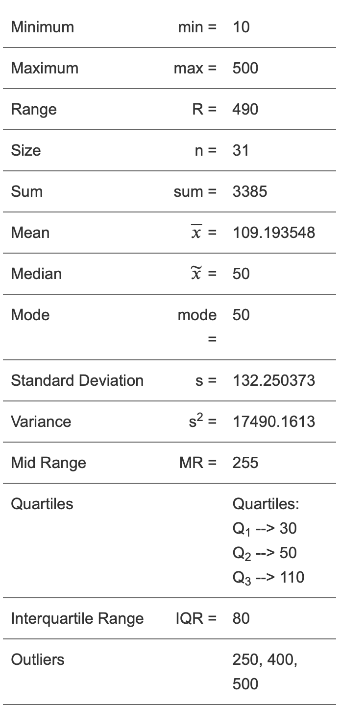 A table showing stats for 31 numbers. The smallest value is 10, and the largest is 500. The average is about 109. The most common and middle value is 50. Most numbers are close to each other, but 250, 400, and 500 stand out as outliers.
